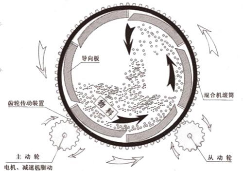 滾筒式?；⒅楸厣皾{混合機(jī)工作原理圖