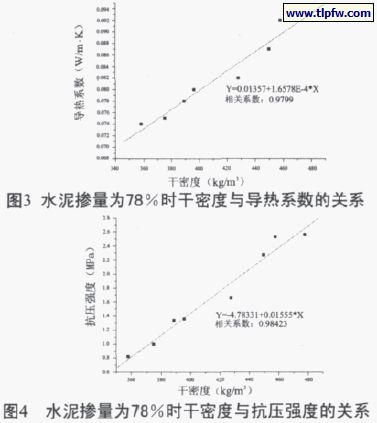水泥摻量百分78時干密度與導熱系數(shù)、抗壓強度的關(guān)系