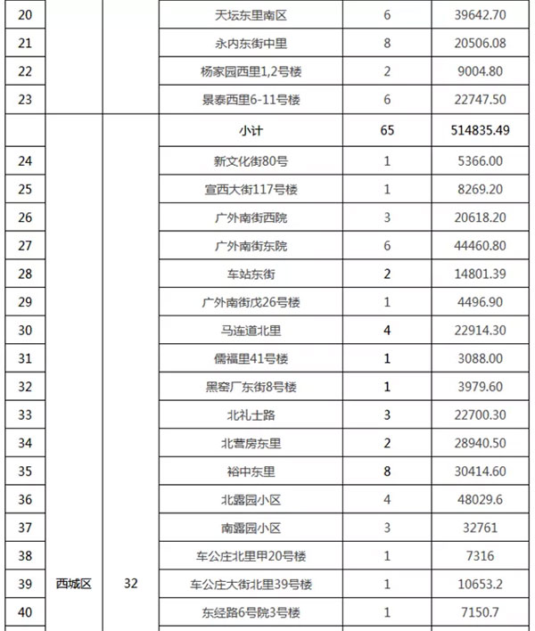重磅：北京老舊小區(qū)納入首批改造名單，建筑涂料用量將激增！
