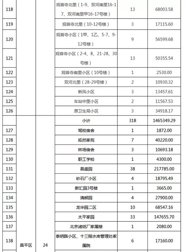 重磅：北京老舊小區(qū)納入首批改造名單，建筑涂料用量將激增！