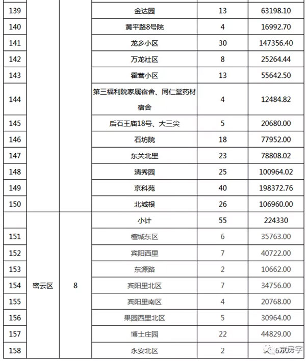 重磅：北京老舊小區(qū)納入首批改造名單，建筑涂料用量將激增！