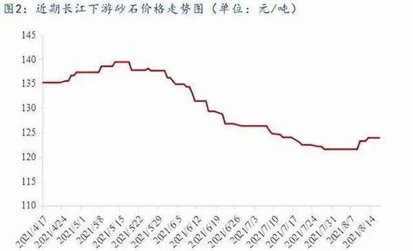 聚焦！砂石庫存增幅超6成，上漲難度較大！