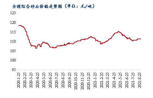 8月砂石價格同比上漲3.1%，金九銀十旺季來臨，砂石行情利好上揚