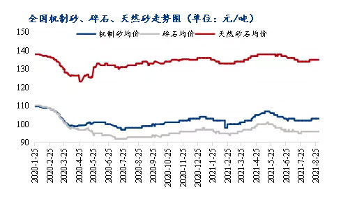 8月砂石價格同比上漲3.1%，金九銀十旺季來臨，砂石行情利好上揚