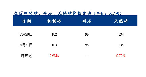 8月砂石價格同比上漲3.1%，金九銀十旺季來臨，砂石行情利好上揚