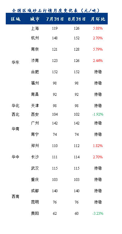 8月砂石價格同比上漲3.1%，金九銀十旺季來臨，砂石行情利好上揚