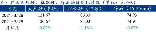 廣西受眾多因素影響，砂石價(jià)格小幅震蕩！四季度砂石行情展望