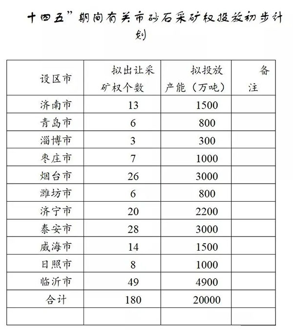 增加供給2億噸！山東確定“十四五”期間砂石采礦權(quán)投放初步計(jì)劃