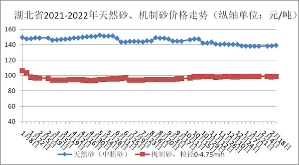 權(quán)威發(fā)布！湖北省2月砂石骨料、水泥、混凝土價格整體回落！