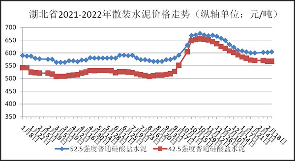 權(quán)威發(fā)布！湖北省2月砂石骨料、水泥、混凝土價格整體回落！