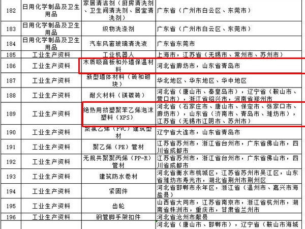 內(nèi)外墻涂料、普通紙面石膏板、保溫材料等多種建筑裝飾材料被列入全國重點(diǎn)工業(yè)產(chǎn)品質(zhì)量監(jiān)督目錄