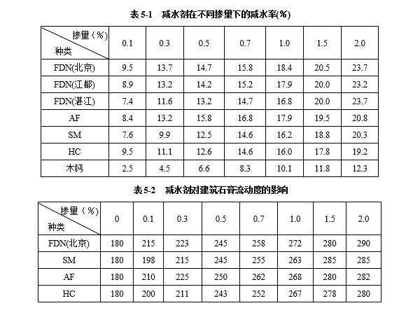 減水劑對(duì)建筑石膏漿體有哪些影響因素？