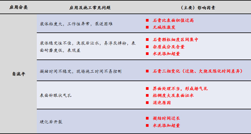 磷石膏自流平出現(xiàn)的五大常見問題，原因在這里！