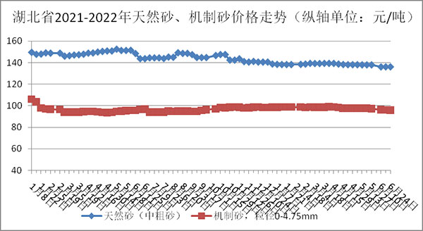 天然砂、機制砂價格走勢圖
