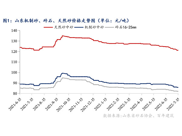 供需增速窄幅震蕩，砂石行情持續(xù)“降溫”