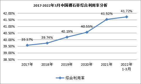 我國(guó)磷石膏行業(yè)利用量達(dá)到3118.82萬(wàn)噸，在高端新材料領(lǐng)域成為“熱點(diǎn)”！