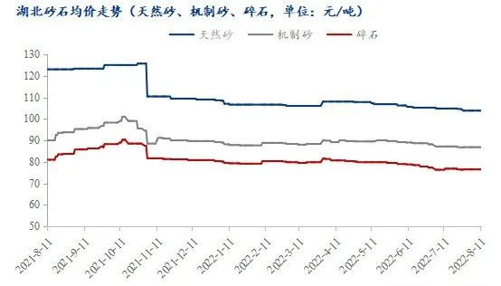 疫情＋高溫，湖北砂石行情走勢又將如何？
