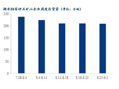 高溫退場(chǎng)，湖北砂石需求是否能有回升